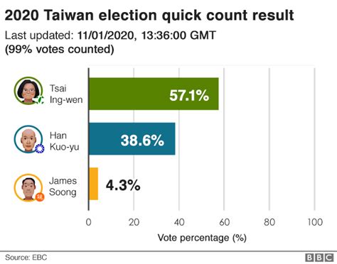 result taiwan 2020